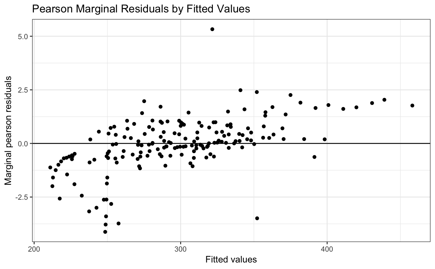 Diagnostic Residual Plot For Linear Mixed Models Plot Redres Redres