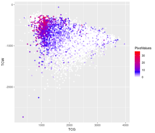 scatter plot