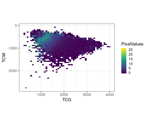2D density plot